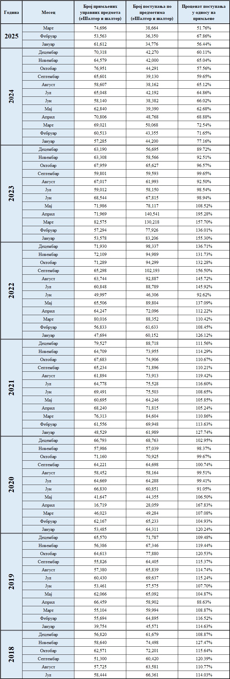/content/images/stranice/statistika/2025/04/Primljeno postupljeno-marta25.jpg